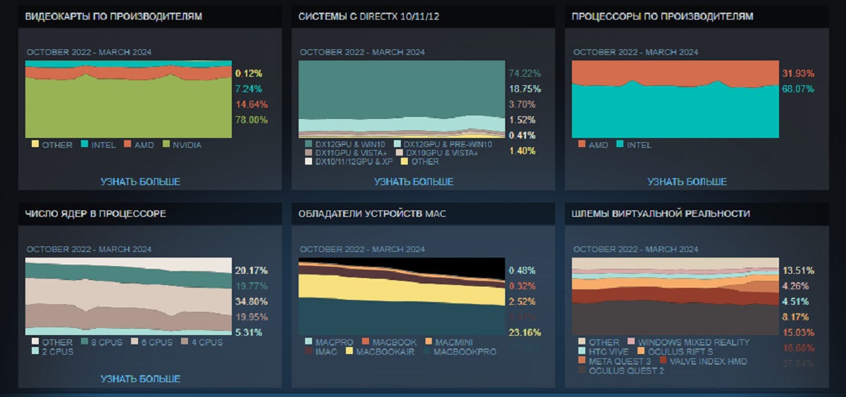 Пользователи Steam предпочли переходить на RTX 40-й серии со старых видеокарт - изображение 1 Пользователи Steam предпочли переходить на RTX 40-й серии со старых видеокарт - фото 1