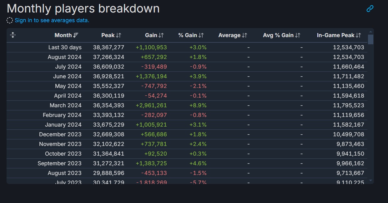 В Steam установлен новый рекорд посещаемости - изображение 2 В Steam установлен новый рекорд посещаемости - фото 2