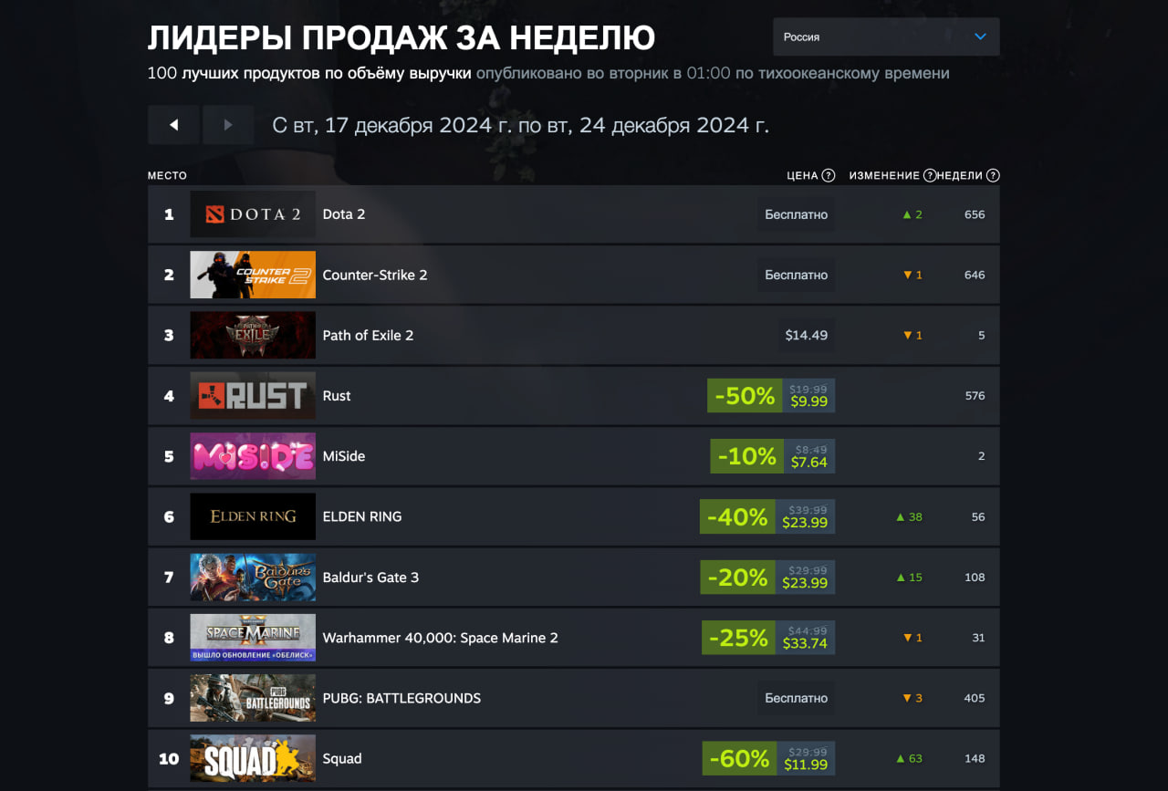 В свежий чарт Steam вернулись Elden Ring и Apex Legends с Baldurʼs Gate 3 - фото 3