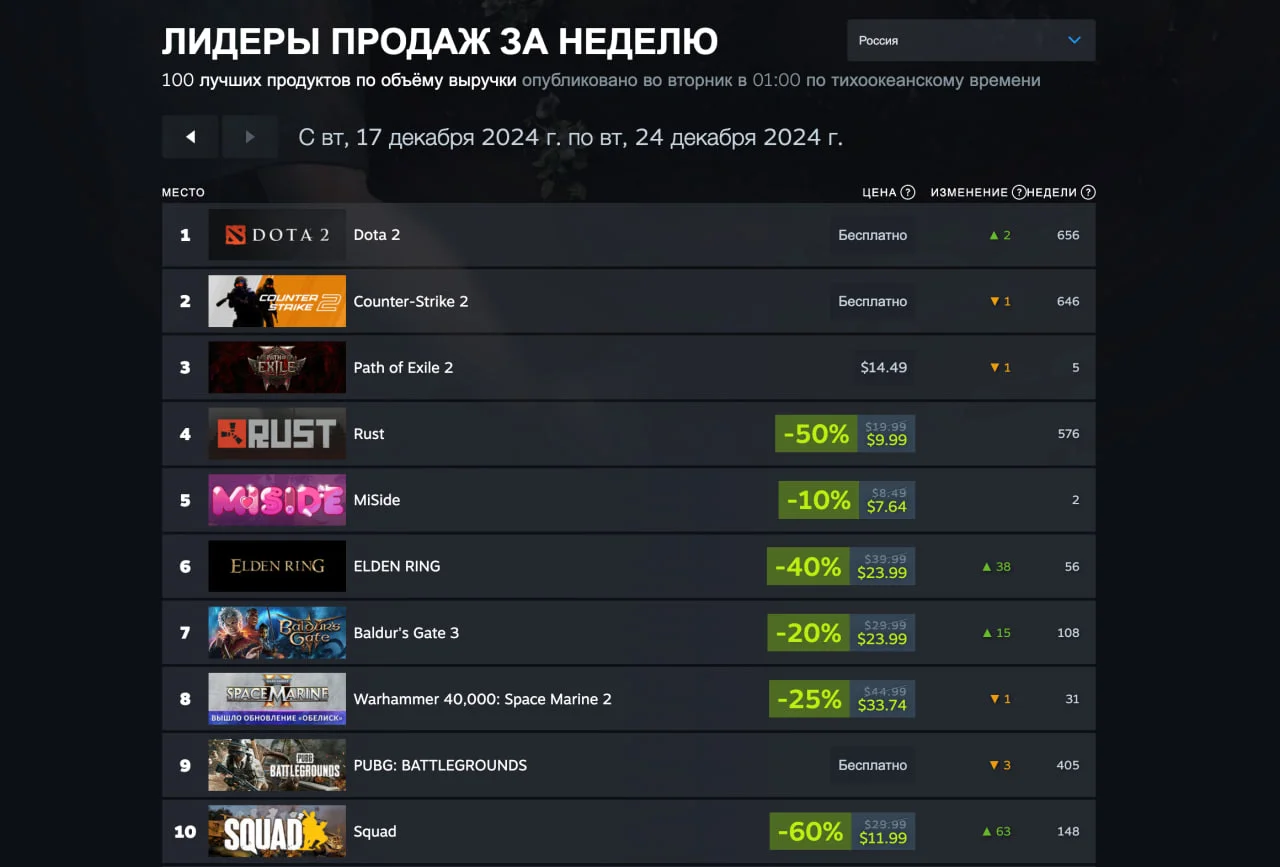 В свежий чарт Steam вернулись Elden Ring и Apex Legends с Baldurʼs Gate 3 - фото 3