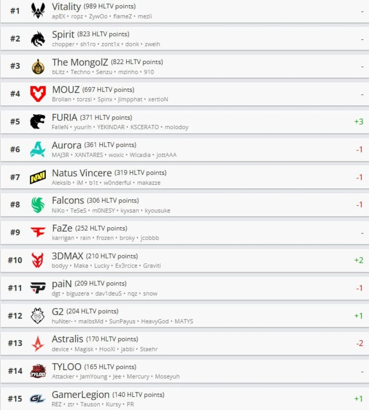Рейтинг CS2: Team Vitality сохраняет лидерство, а FURIA совершает мощный рывок в топ-5