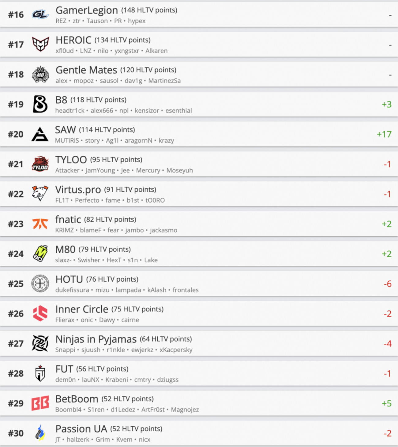 Обновление рейтинга HLTV: Falcons врываются в топ-3
