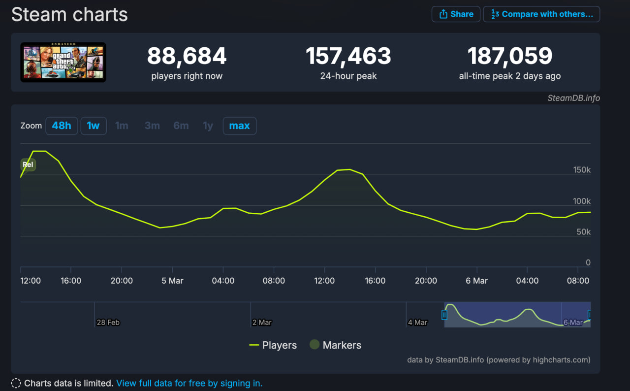 Релиз улучшенной версии GTA 5 не «убил» интерес игроков к оригиналу в Steam - изображение 1 Релиз улучшенной версии GTA 5 не «убил» интерес игроков к оригиналу в Steam - фото 1