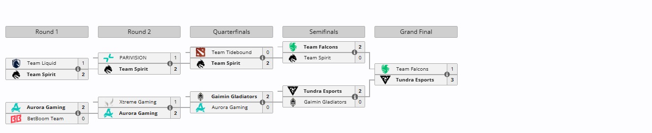 Tundra Esports победила Team Falcons и стала чемпионом BLAST Slam III по Dota 2 - изображение 1 Tundra Esports победила Team Falcons и стала чемпионом BLAST Slam III по Dota 2 - фото 1