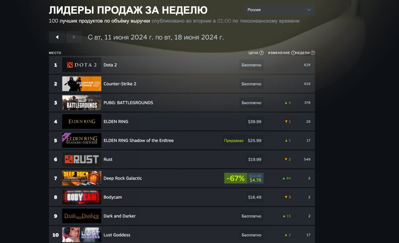 Лидером свежего чарта Steam оказалась PUBG - изображение 2 Лидером свежего чарта Steam оказалась PUBG - фото 2