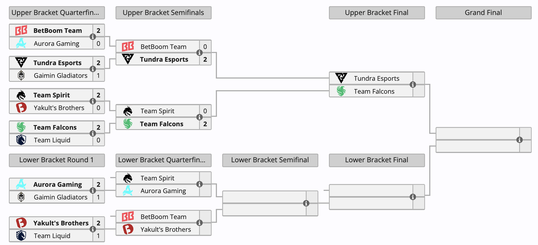 Чемпионский состав Liquid покинул BetBoom Dacha Dota 2 2024 - изображение 1 Чемпионский состав Liquid покинул BetBoom Dacha Dota 2 2024 - фото 1