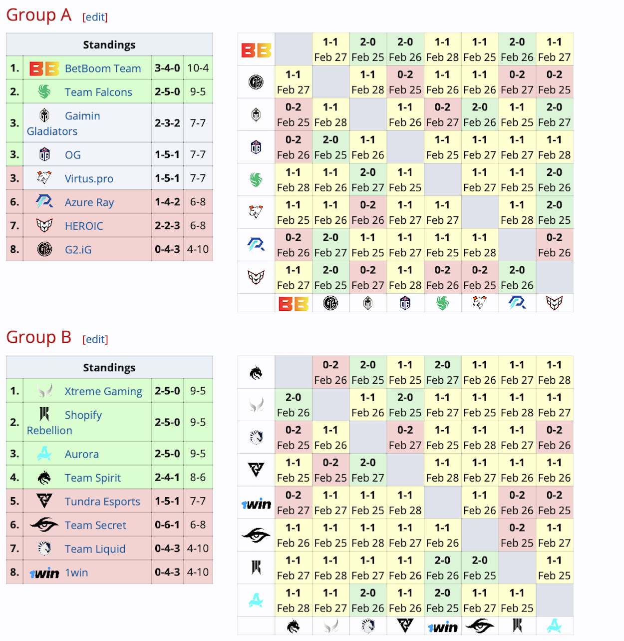 Team Spirit сыграет в групповой стадии DreamLeague Season 22 по Dota 2 - изображение 1 Team Spirit сыграет в групповой стадии DreamLeague Season 22 по Dota 2 - фото 1