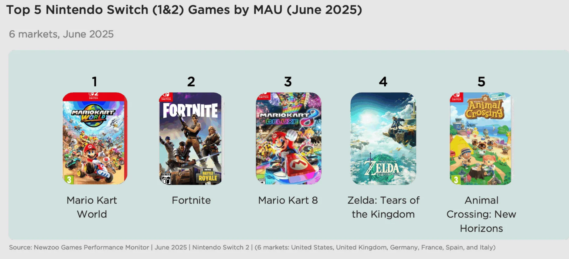 Топ цифровых продаж Nintendo Switch 2: кто лидирует в июне?