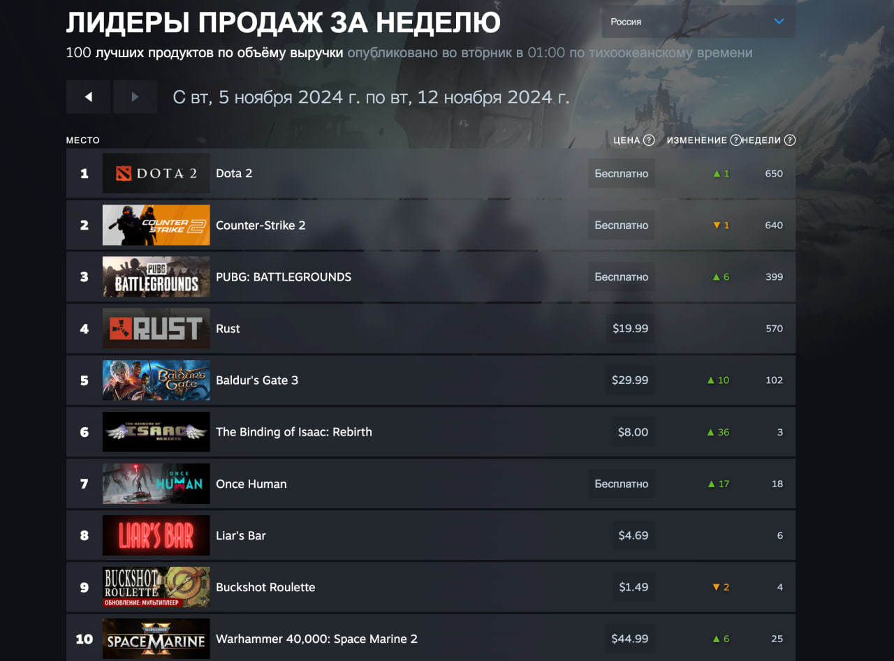 Baldurʼs Gate 3 и Cyberpunk 2077 обошли Dragon Age: The Veilguard в свежем чарте Steam - изображение 2 Baldurʼs Gate 3 и Cyberpunk 2077 обошли Dragon Age: The Veilguard в свежем чарте Steam - фото 2