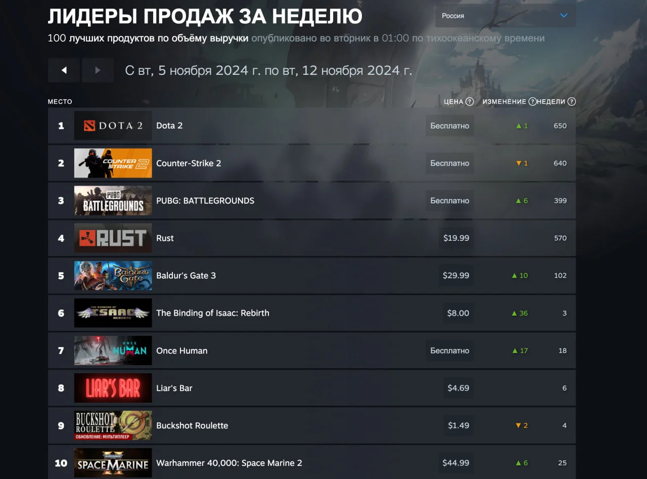 Baldurʼs Gate 3 и Cyberpunk 2077 обошли Dragon Age: The Veilguard в свежем чарте Steam - фото 2