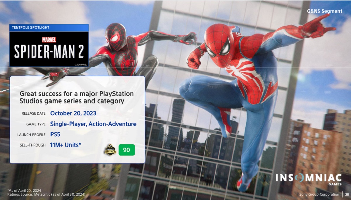 Продажи эксклюзивного для PS5 «Человека-паука 2» Insomniac превысили 11 млн  — Игромания