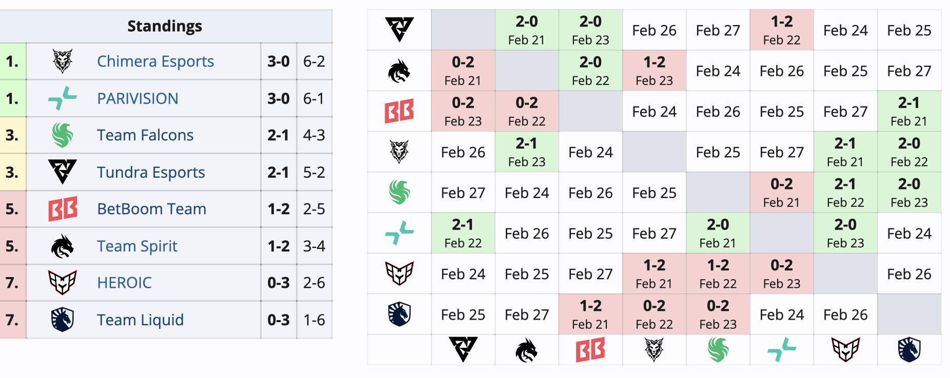 Chimera и PARIVISION лидируют на групповом этапе DreamLeague по Dota 2 - фото 1
