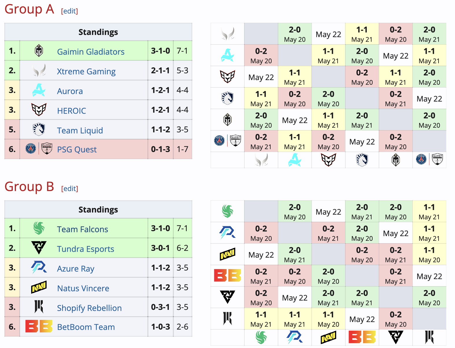 Falcons, Tundra и Gaimin Gladiators прошли в плей-офф DreamLeague по Dota 2 - изображение 1 Falcons, Tundra и Gaimin Gladiators прошли в плей-офф DreamLeague по Dota 2 - фото 1