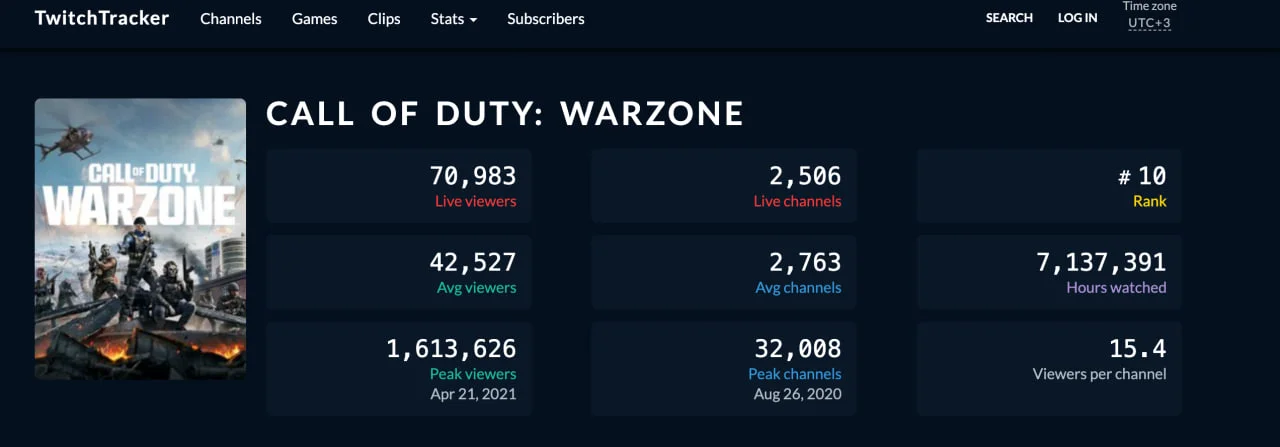  Возвращение Верданска в Call of Duty: Warzone вызвало новую волну популярности игры.
