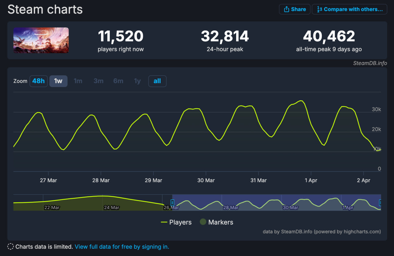 Аналитик поведал об успешном дебюте порта Horizon Forbidden West на PC - изображение 1 Аналитик поведал об успешном дебюте порта Horizon Forbidden West на PC - фото 1
