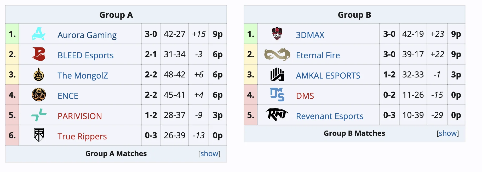 Aurora, 3DMAX и Eternal Fire добыли по три победы на Skyesports
Championship 2024 по CS 2 - фото 1