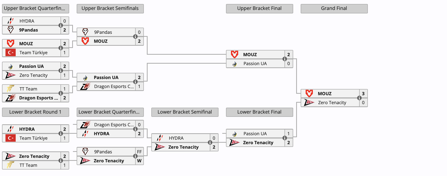 MOUZ выиграла European Pro League Season 22 по Dota 2 - изображение 1 MOUZ выиграла European Pro League Season 22 по Dota 2 - фото 1