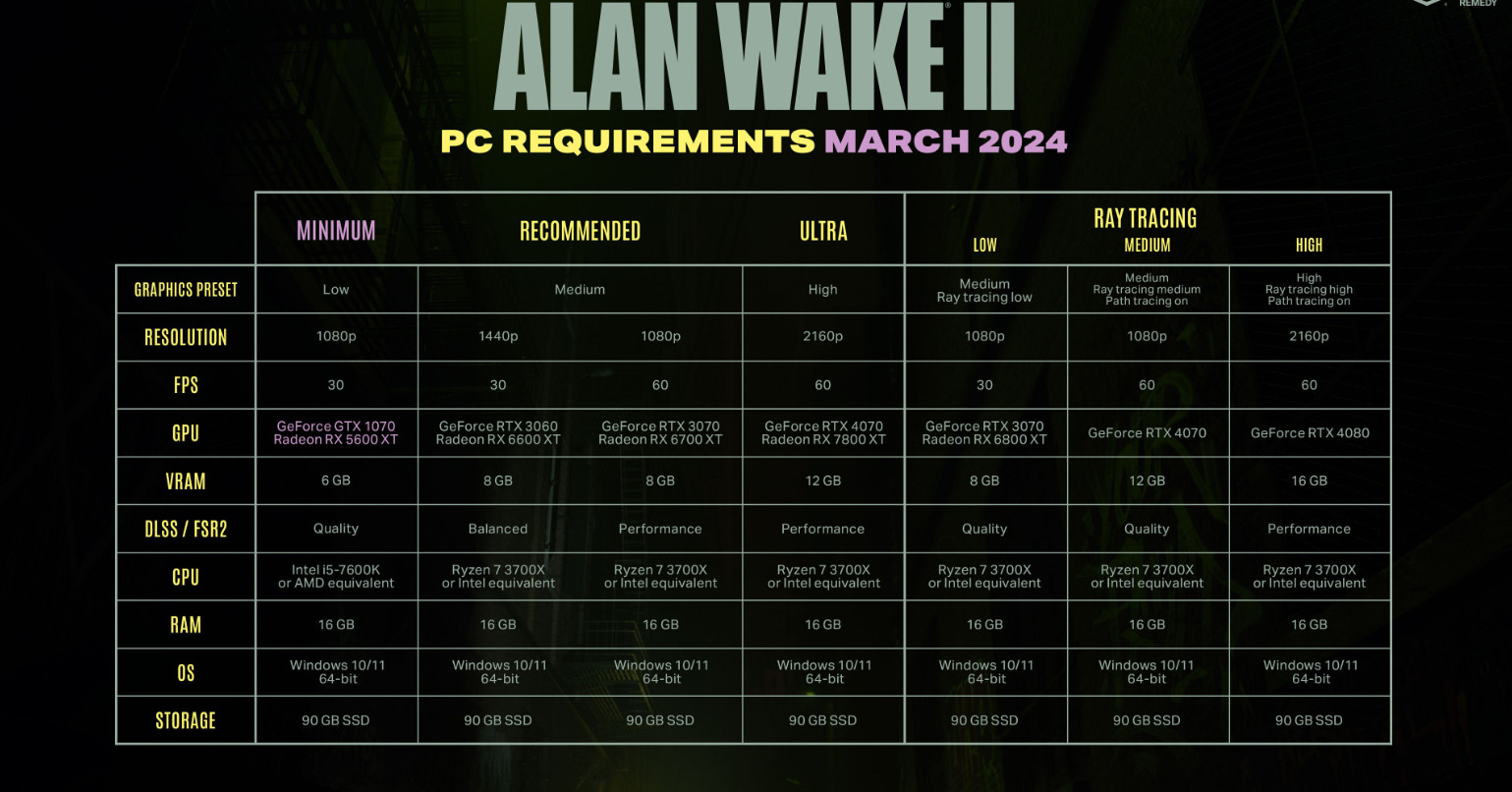 Свежий патч Alan Wake 2 снизил системные требования игры для PC - изображение 1 Свежий патч Alan Wake 2 снизил системные требования игры для PC - фото 1