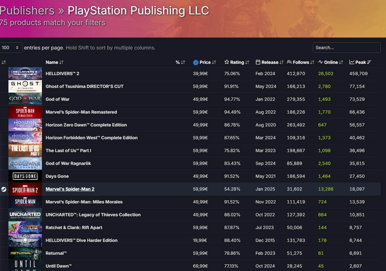 Marvelʼs Spider-Man 2 на PC: смешанный рейтинг в Steam и пиковый онлайн меньше Days Gone - изображение 1 Marvelʼs Spider-Man 2 на PC: смешанный рейтинг в Steam и пиковый онлайн меньше Days Gone - фото 1