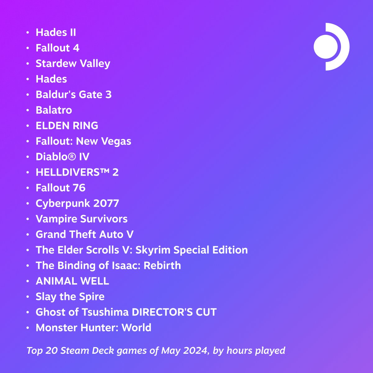 Hades 2 и Fallout 4 возглавили чарт популярных игр на Steam Deck в мае 2024 - изображение 1 Hades 2 и Fallout 4 возглавили чарт популярных игр на Steam Deck в мае 2024 - фото 1