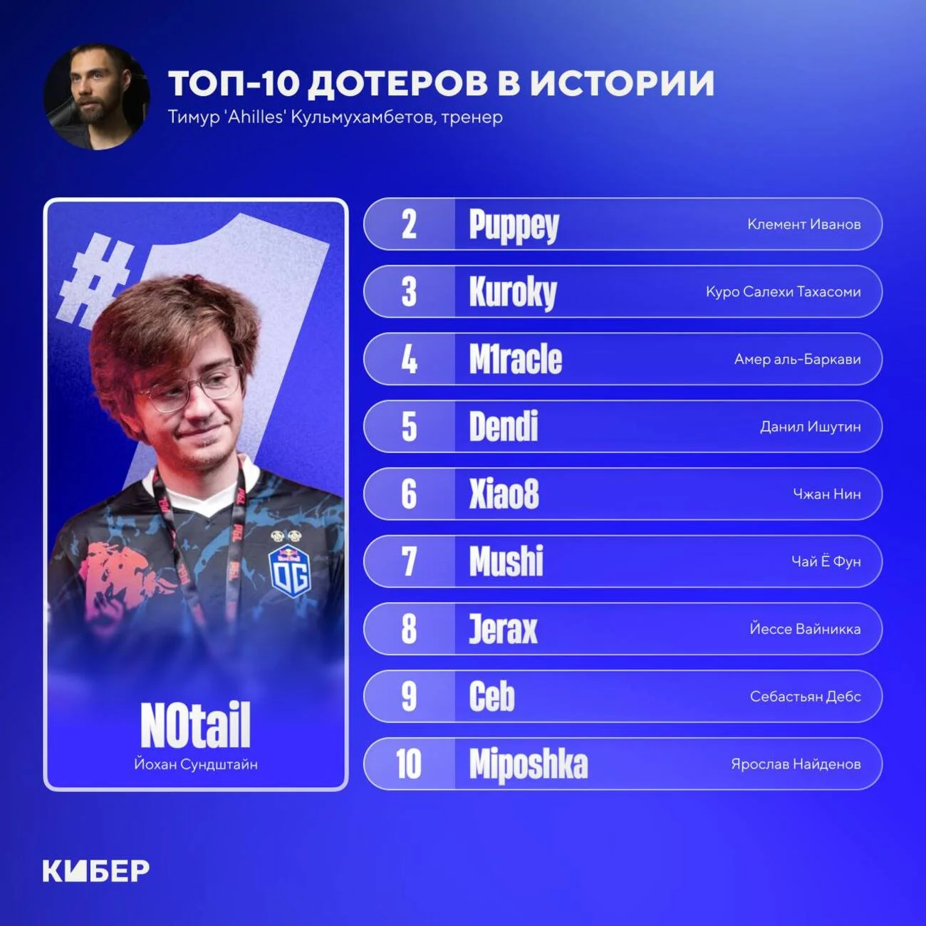 ТОП-10 ЛУЧШИХ ИГРОКОВ В DOTA 2: МНЕНИЕ ЭКСПЕРТА ПОДВЕРГЛОСЬ КОРРЕКТИРОВКЕ