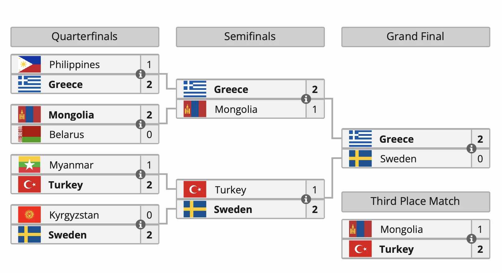 Сборная Греции выиграла турнир IESF World Esports Championship 2024 по Dota 2 - фото 1