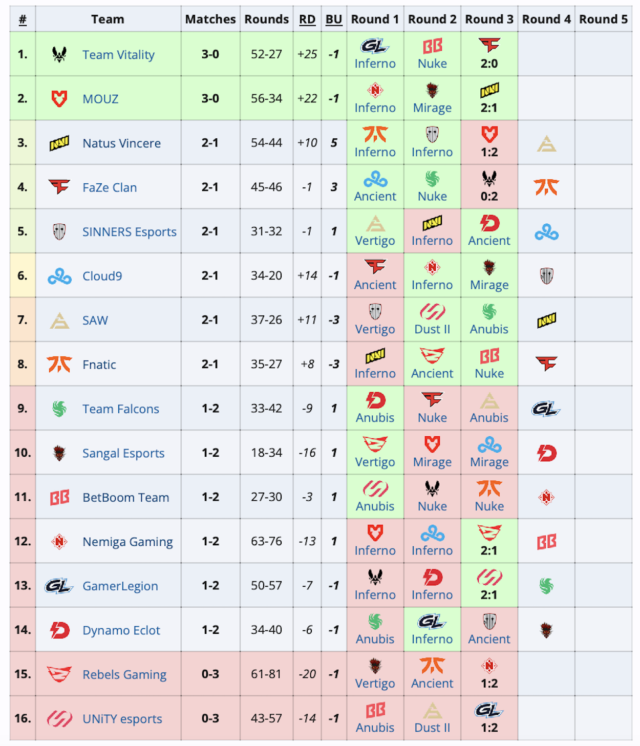 Team Vitality и MOUZ вышли на Perfect World Shanghai Major 2024 по Counter-Strike 2 - изображение 1 Team Vitality и MOUZ вышли на Perfect World Shanghai Major 2024 по Counter-Strike 2 - фото 1