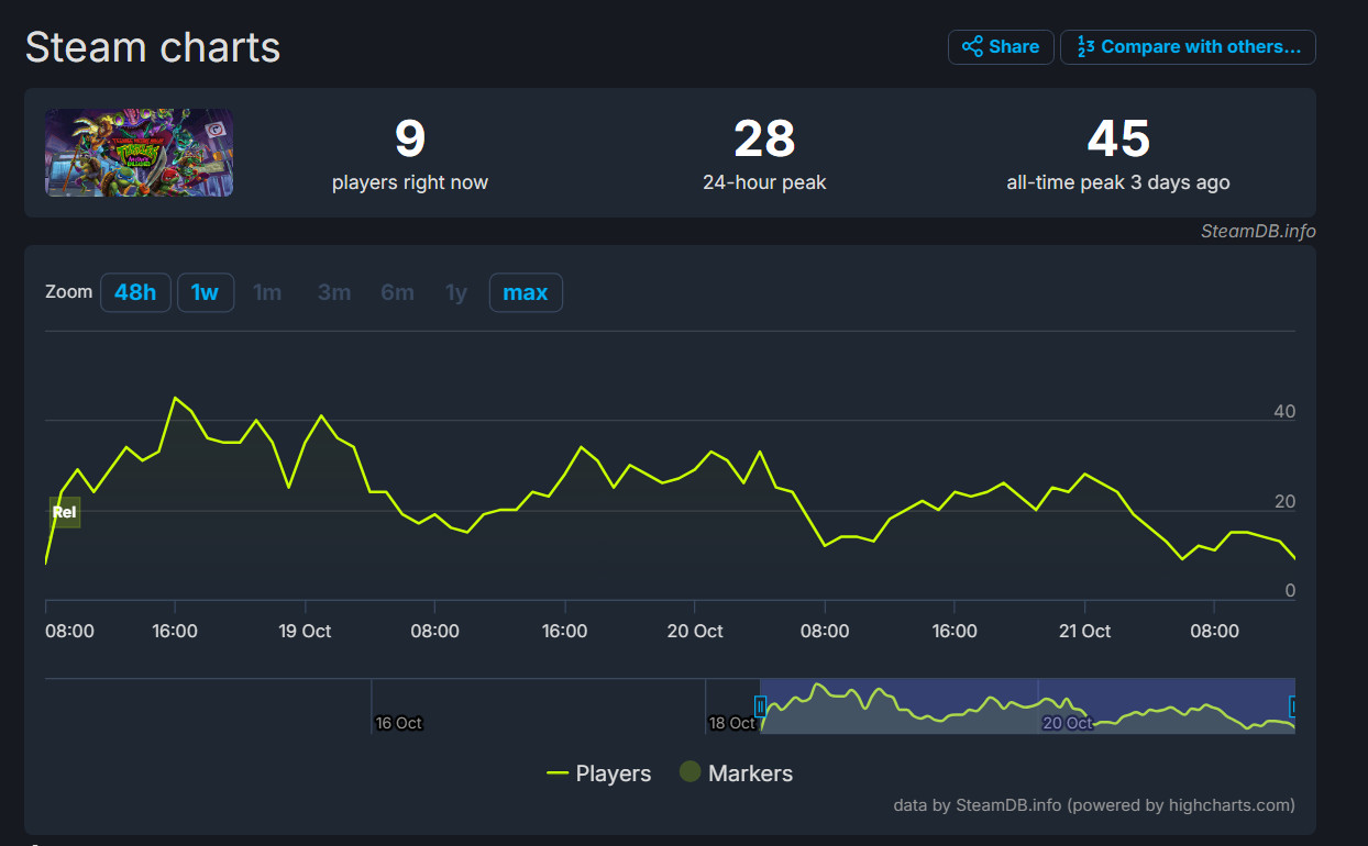 Teenage Mutant Ninja Turtles: Mutants Unleashed собрала лишь 45 человек на пике в Steam - изображение 1 Teenage Mutant Ninja Turtles: Mutants Unleashed собрала лишь 45 человек на пике в Steam - фото 1