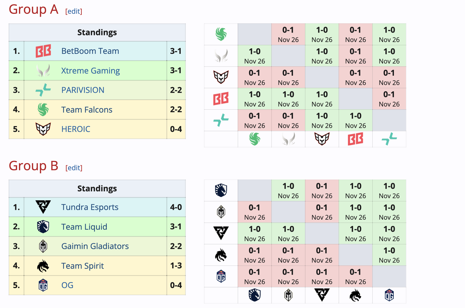 Стартовал BLAST Slam I по Dota 2 — и в первый же день завершился групповой этап - изображение 1 Стартовал BLAST Slam I по Dota 2 — и в первый же день завершился групповой этап - фото 1