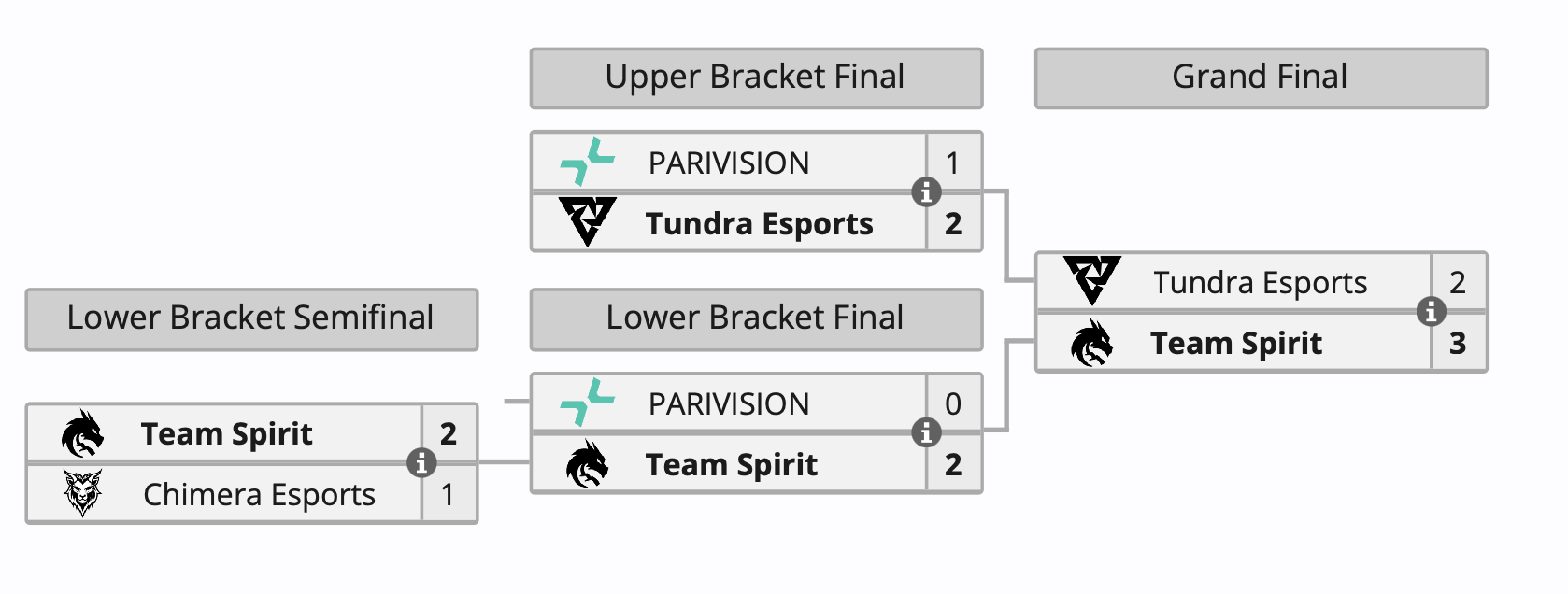 Spirit выиграла DreamLeague Season 25 по Dota 2 — первая победа почти за год - изображение 1 Spirit выиграла DreamLeague Season 25 по Dota 2 — первая победа почти за год - фото 1