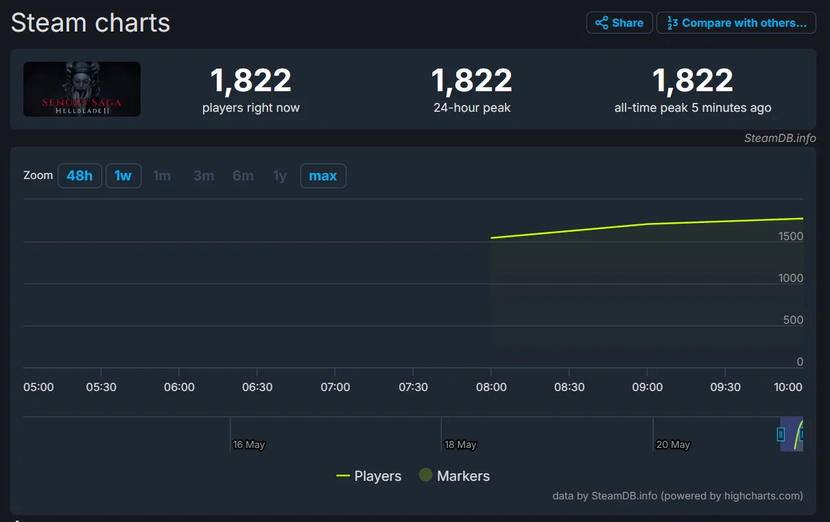 Hellblade 2 в Steam получила положительные отзывы при крайне низком онлайне - фото 1