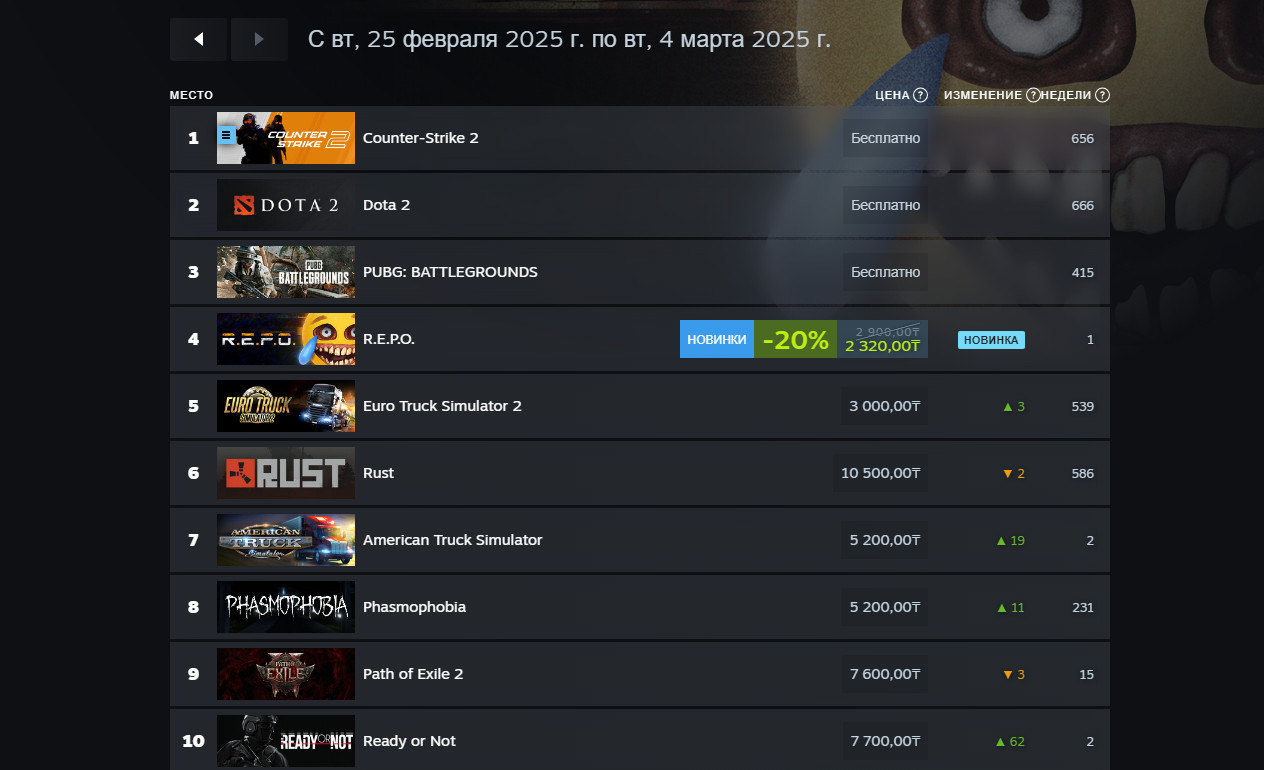 Monster Hunter Wilds опередила Counter-Strike 2 и Marvel Rivals в недельном чарте Steam - изображение 1 Monster Hunter Wilds опередила Counter-Strike 2 и Marvel Rivals в недельном чарте Steam - фото 1