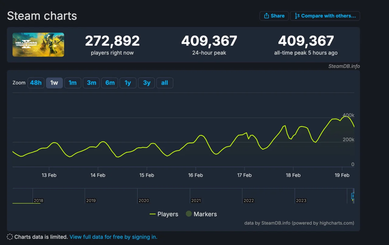 Helldivers 2 достигла нового пикового онлайна в Steam и обошла GTA 5 - фото 1