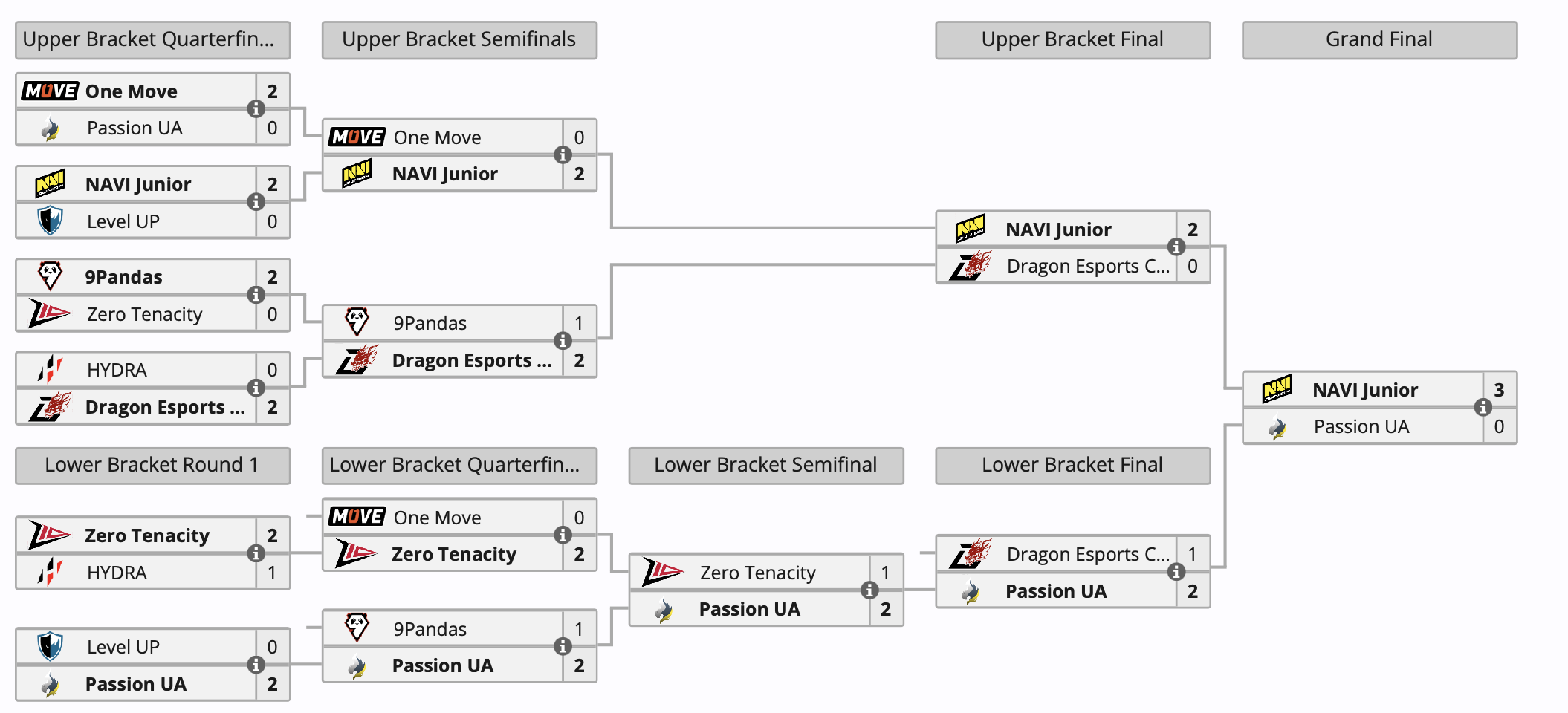NAVI Junior стала победителем European Pro League Season 21 по Dota 2 - изображение 1 NAVI Junior стала победителем European Pro League Season 21 по Dota 2 - фото 1