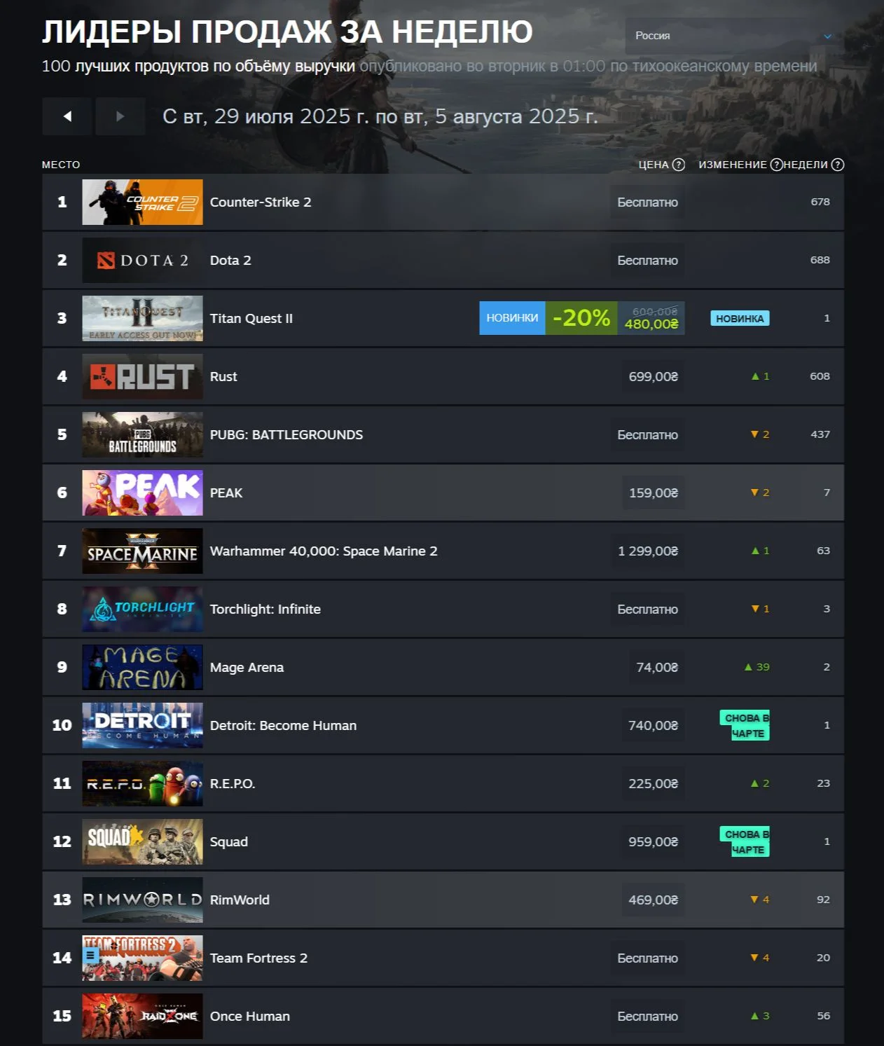 Battlefield 6 и новинки Steam: кто лидирует в чартах и почему