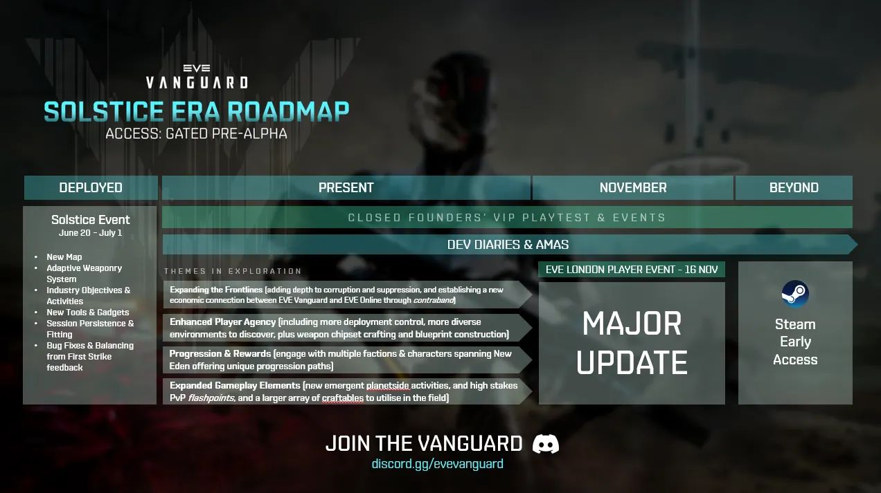 Авторы EVE Vanguard пообещали крупное обновление перед стартом раннего доступа - изображение 1 Авторы EVE Vanguard пообещали крупное обновление перед стартом раннего доступа - фото 1