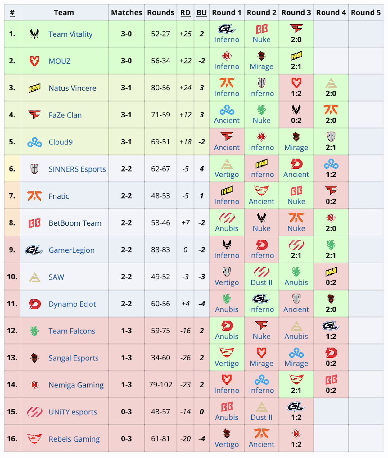Cloud9, NaVi и FaZe вышли на Perfect World Shanghai Major 2024 по Counter-Strike 2 - изображение 1 Cloud9, NaVi и FaZe вышли на Perfect World Shanghai Major 2024 по Counter-Strike 2 - фото 1