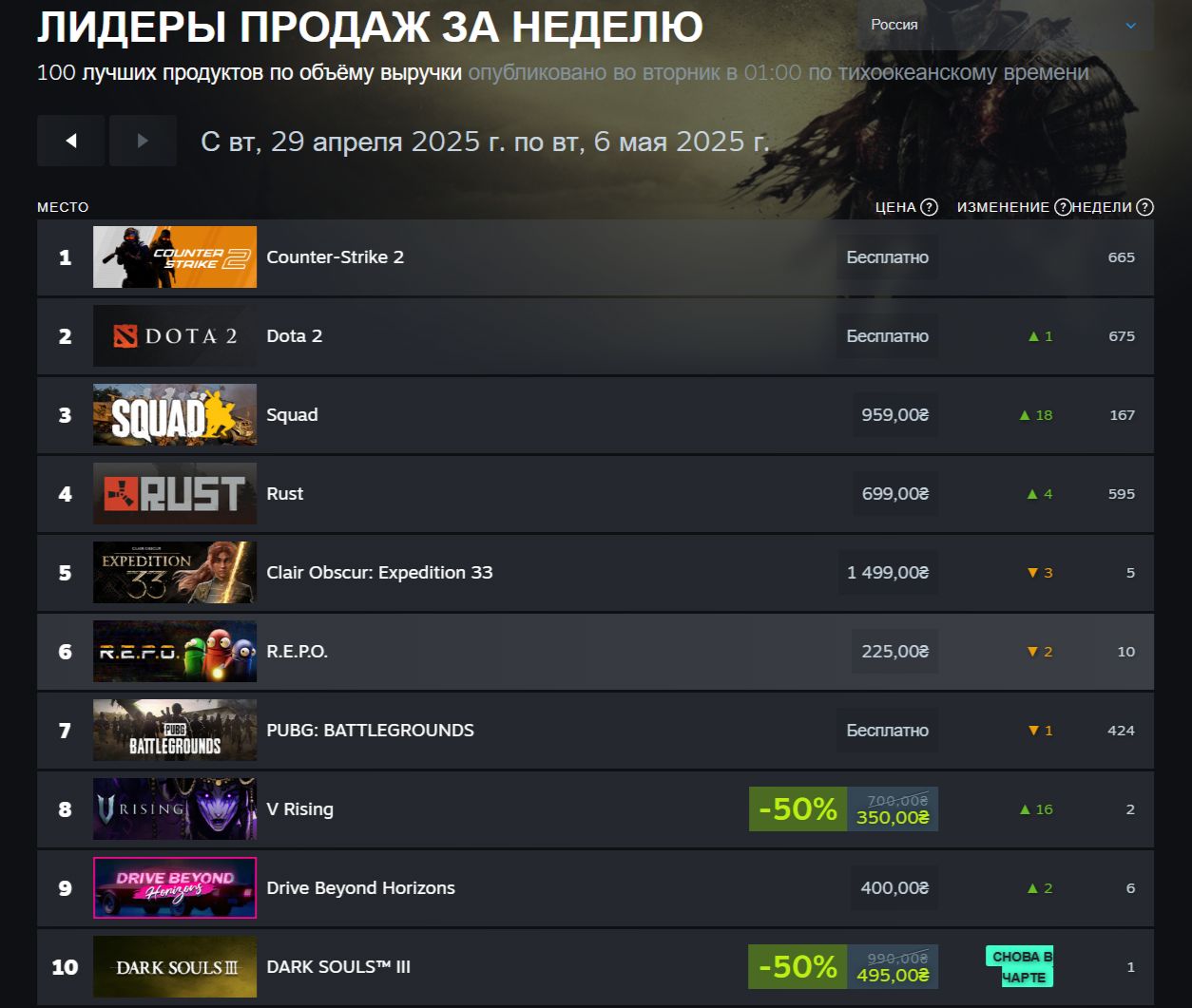 Clair Obscur: Expedition 33 обошла ремастер Oblivion в чартах Steam - изображение 1 Clair Obscur: Expedition 33 обошла ремастер Oblivion в чартах Steam - фото 1