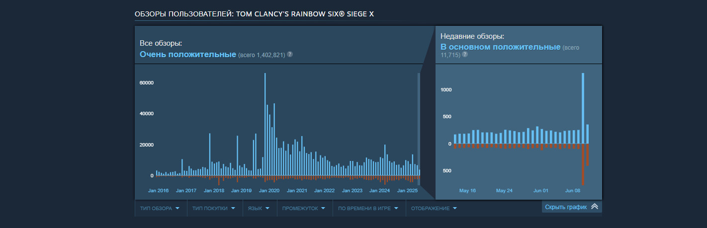 Обзоры. Источник: [Steam](https://store.steampowered.com/app/359550/Tom_Clancys_Rainbow_Six_Siege_X/#app_reviews_hash)