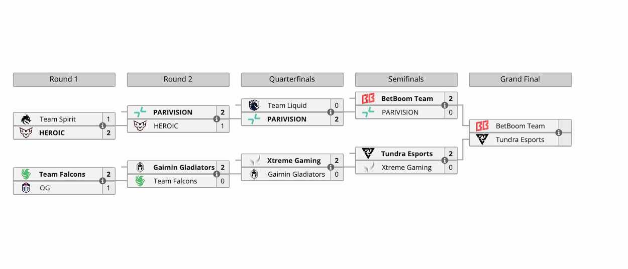 BetBoom и Tundra стали финалистами BLAST Slam I по Dota 2 - фото 1