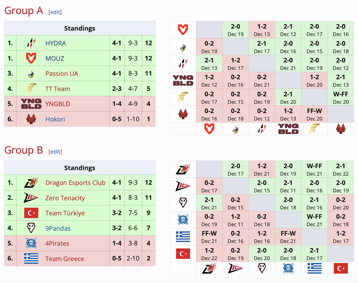 Определились все участники плей-офф European Pro League Season 22 по Dota 2 - изображение 1 Определились все участники плей-офф European Pro League Season 22 по Dota 2 - фото 1
