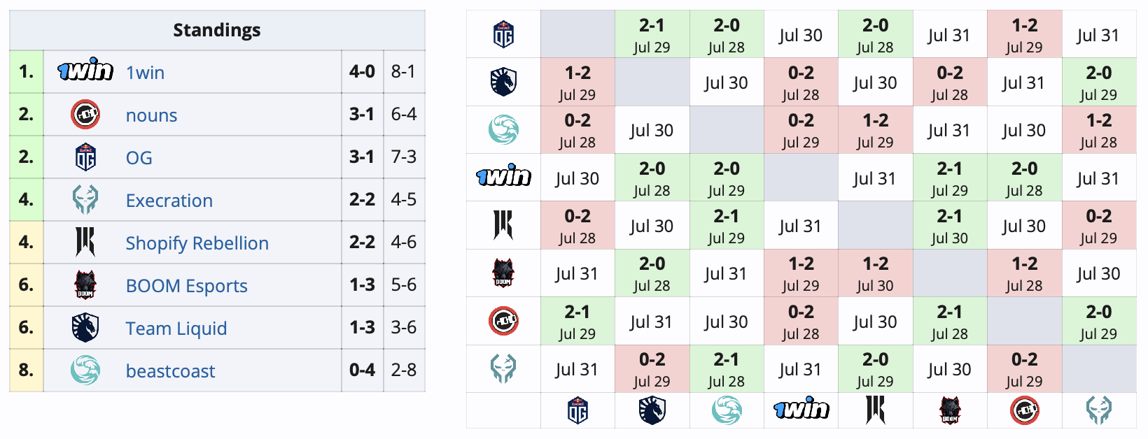 1win занимает первое место в групповой стадии Elite League 2024 по Dota 2 - изображение 1 1win занимает первое место в групповой стадии Elite League 2024 по Dota 2 - фото 1