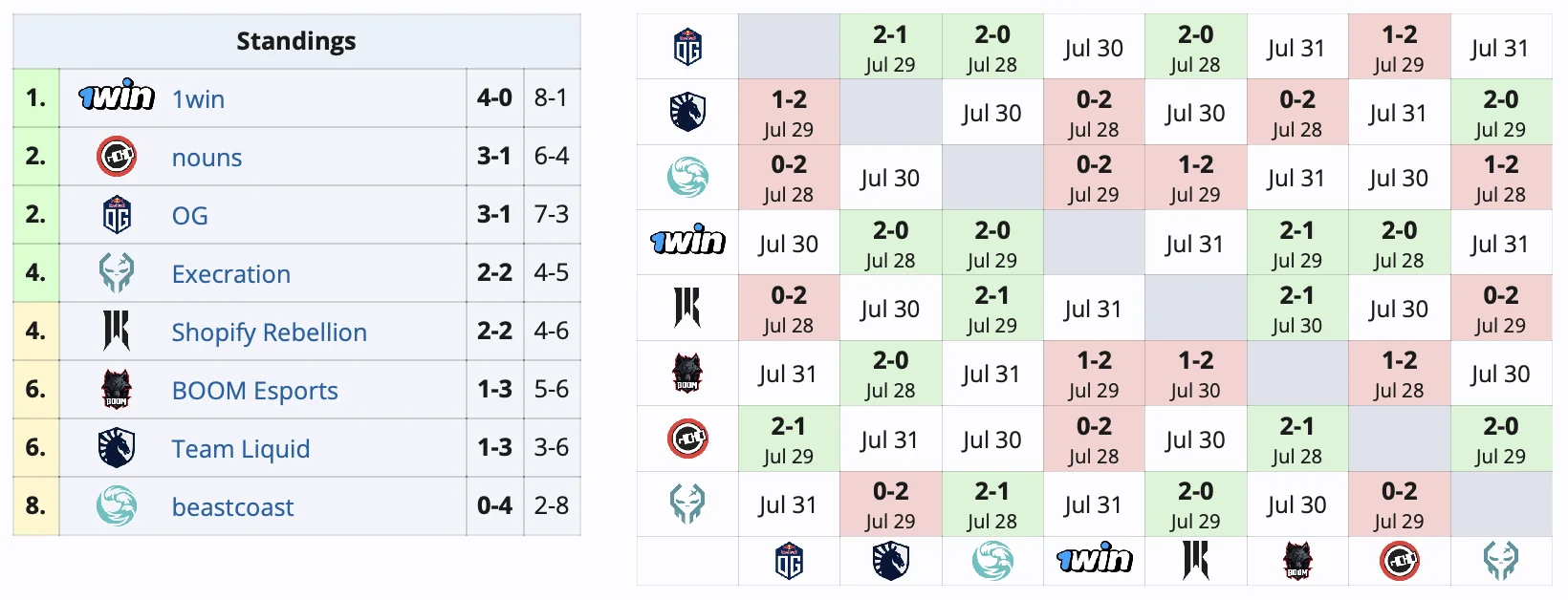 1win занимает первое место в групповой стадии Elite League 2024 по Dota 2﻿ - фото 1