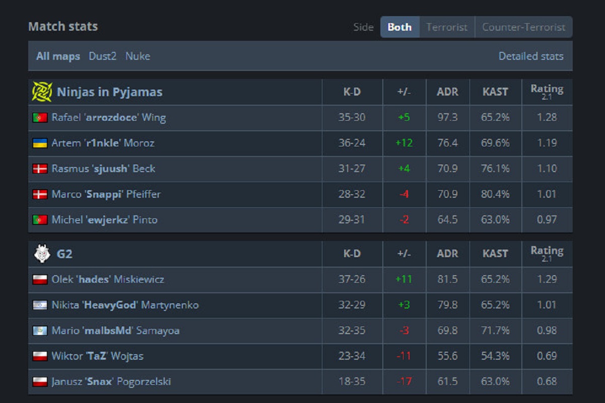 Ninjas in Pyjamas разнесла G2 на турнире PGL Astana 2025 по Counter-Strike 2 - изображение 1 Ninjas in Pyjamas разнесла G2 на турнире PGL Astana 2025 по Counter-Strike 2 - фото 1