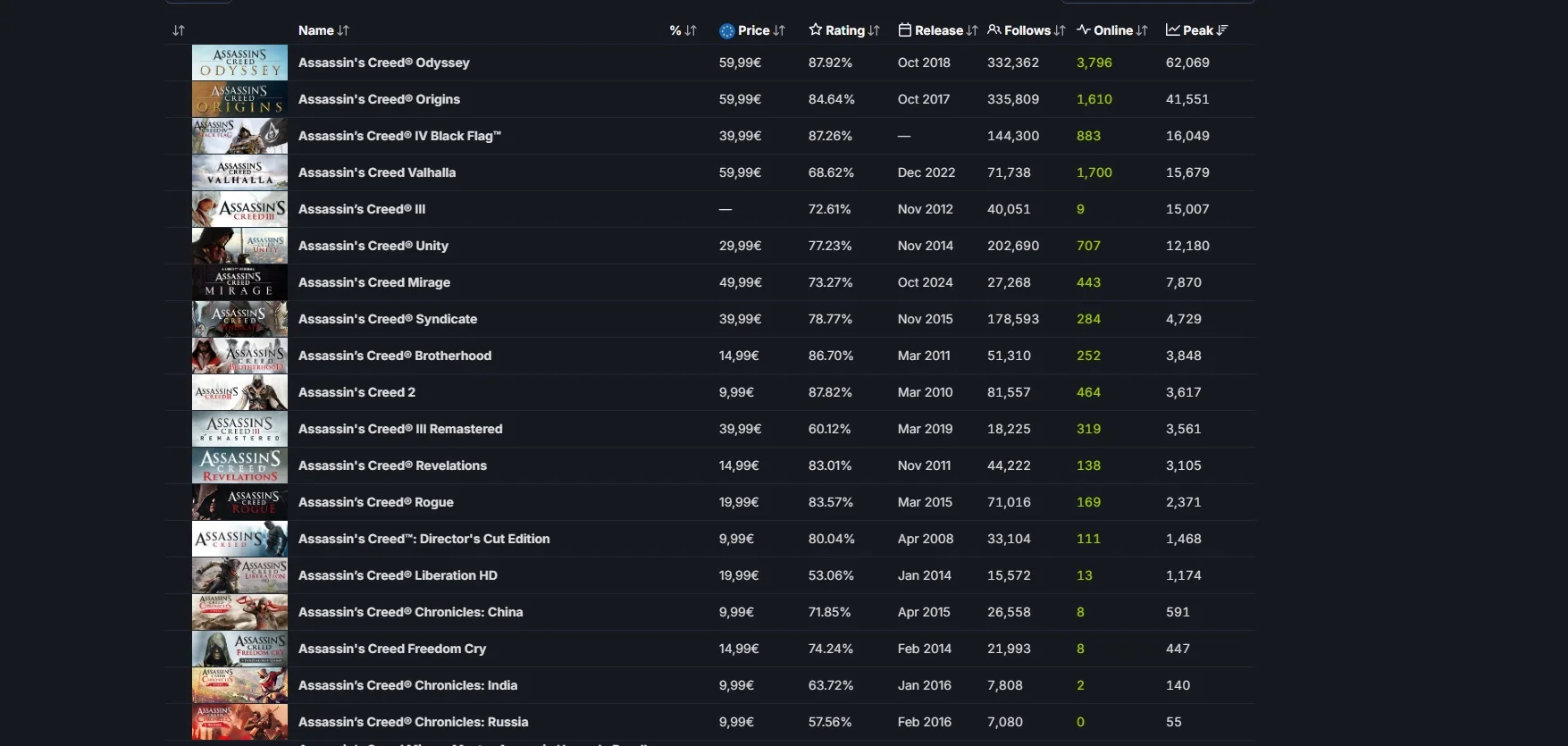  Assassin's Creed Shadows достигла пикового онлайна в Steam в 64 825 человек.
