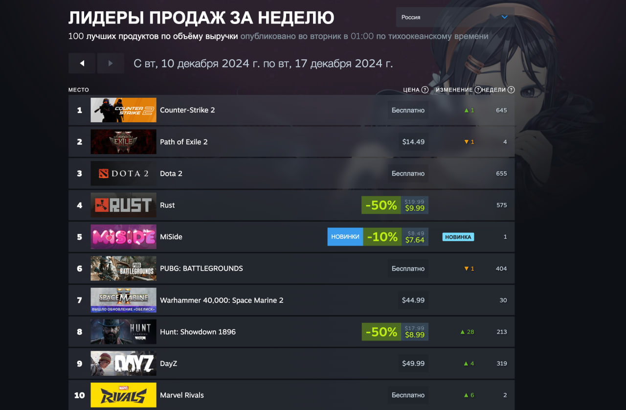 Helldivers 2 и Cyberpunk 2077 с Total War: Warhammer 3 попали в топ свежего чарта Steam - изображение 3 Helldivers 2 и Cyberpunk 2077 с Total War: Warhammer 3 попали в топ свежего чарта Steam - фото 3