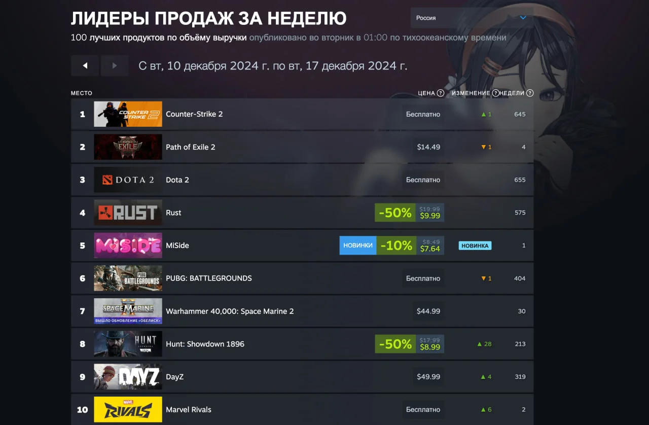 Helldivers 2 и Cyberpunk 2077 с Total War: Warhammer 3 попали в топ свежего чарта Steam - фото 3