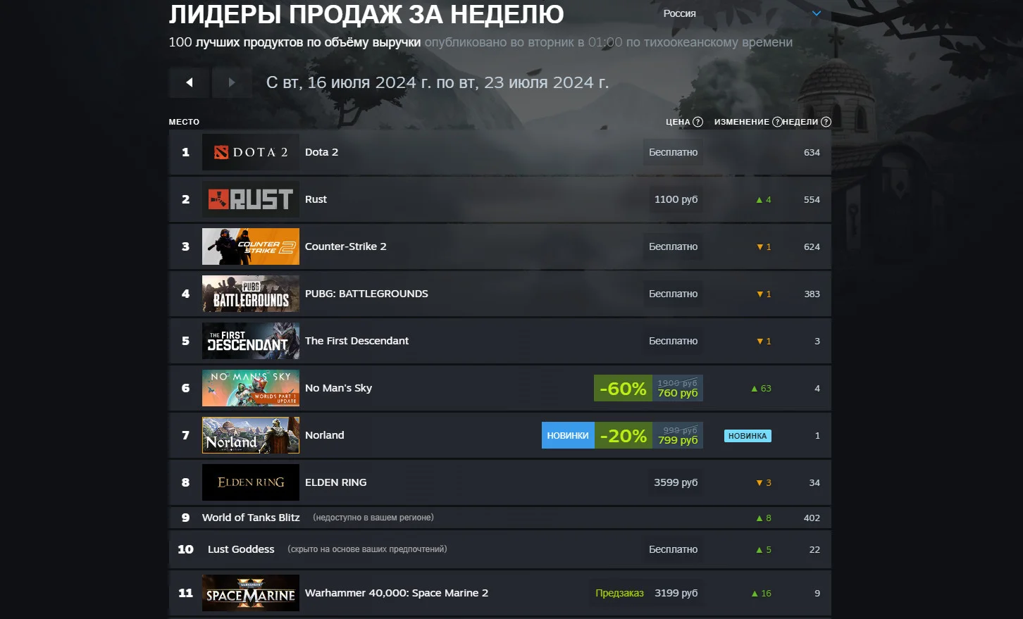 No Mans Sky и Dead by Daylight ворвались в первую десятку свежего чарта Steam - фото 1