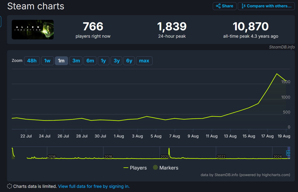 Онлайн хоррора Alien: Isolation в Steam поднялся в несколько раз на фоне слухов о сиквеле - изображение 1 Онлайн хоррора Alien: Isolation в Steam поднялся в несколько раз на фоне слухов о сиквеле - фото 1