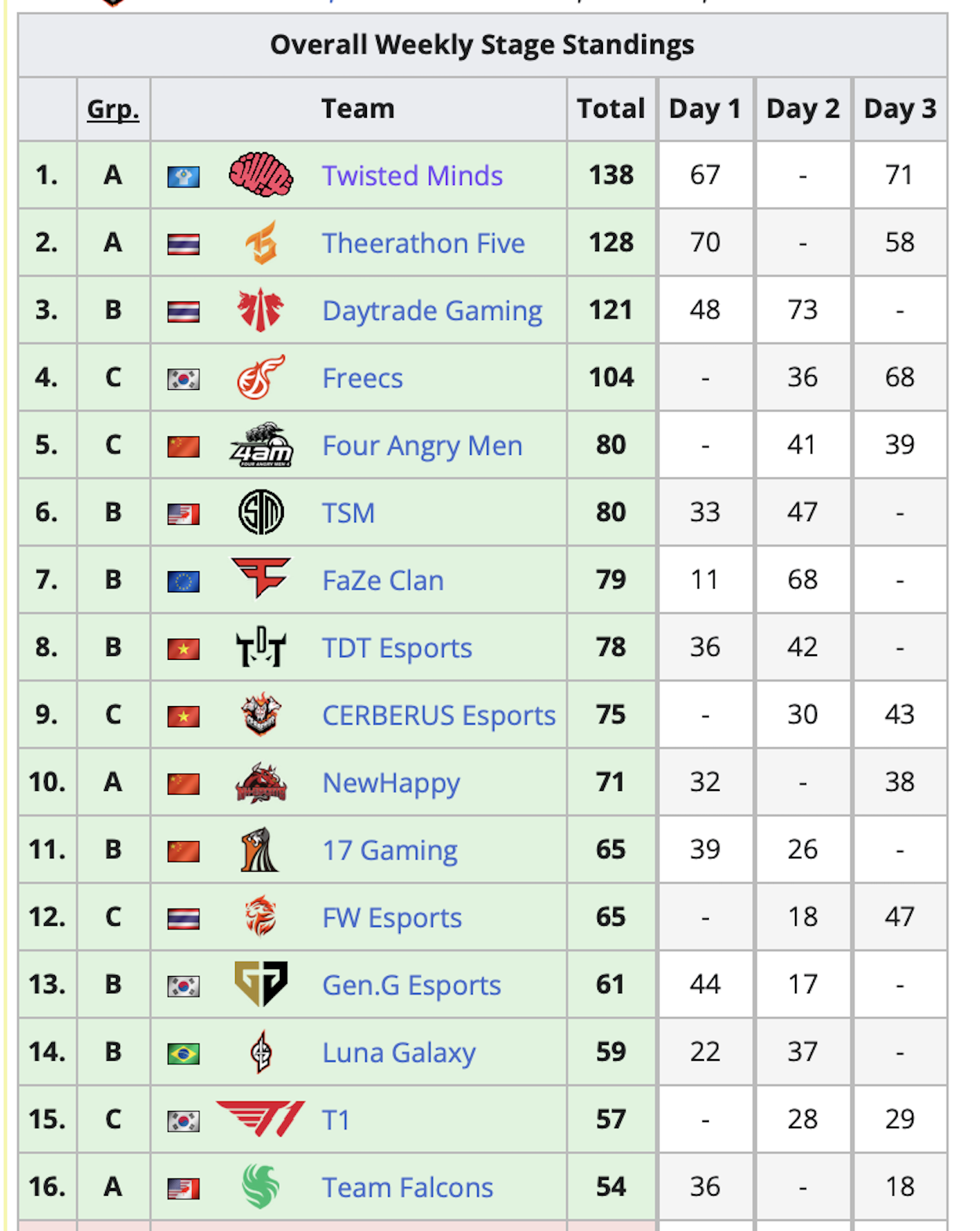 Состав Twisted Minds с россиянами выиграл PUBG Global Series 6 - изображение 1 Состав Twisted Minds с россиянами выиграл PUBG Global Series 6 - фото 1